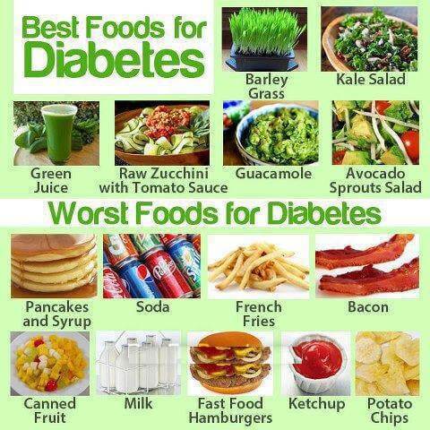 Best Foods for Diabetes and Worst Foods for Diabetes | Memes | BMI ...